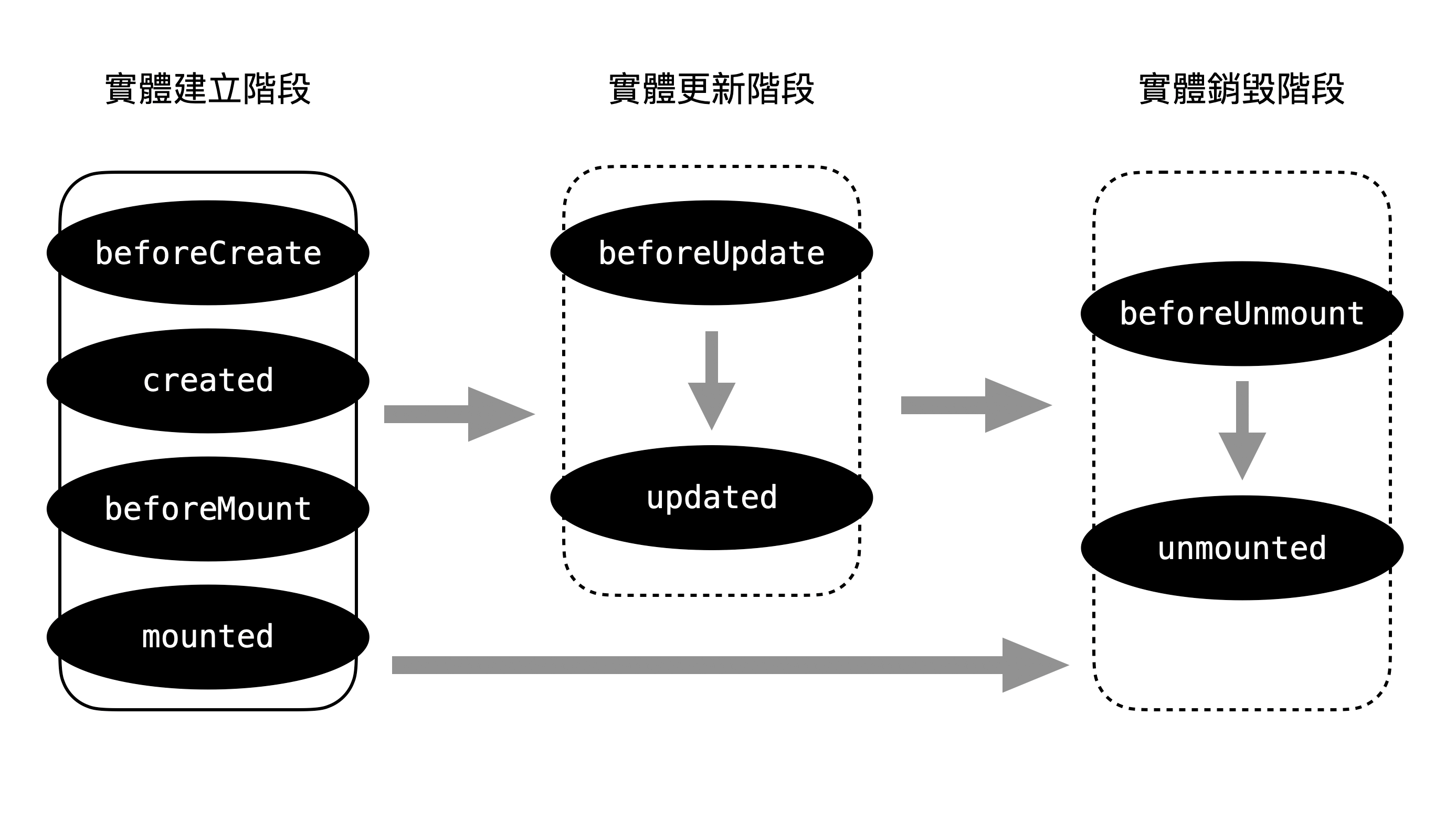 生命週期示意圖