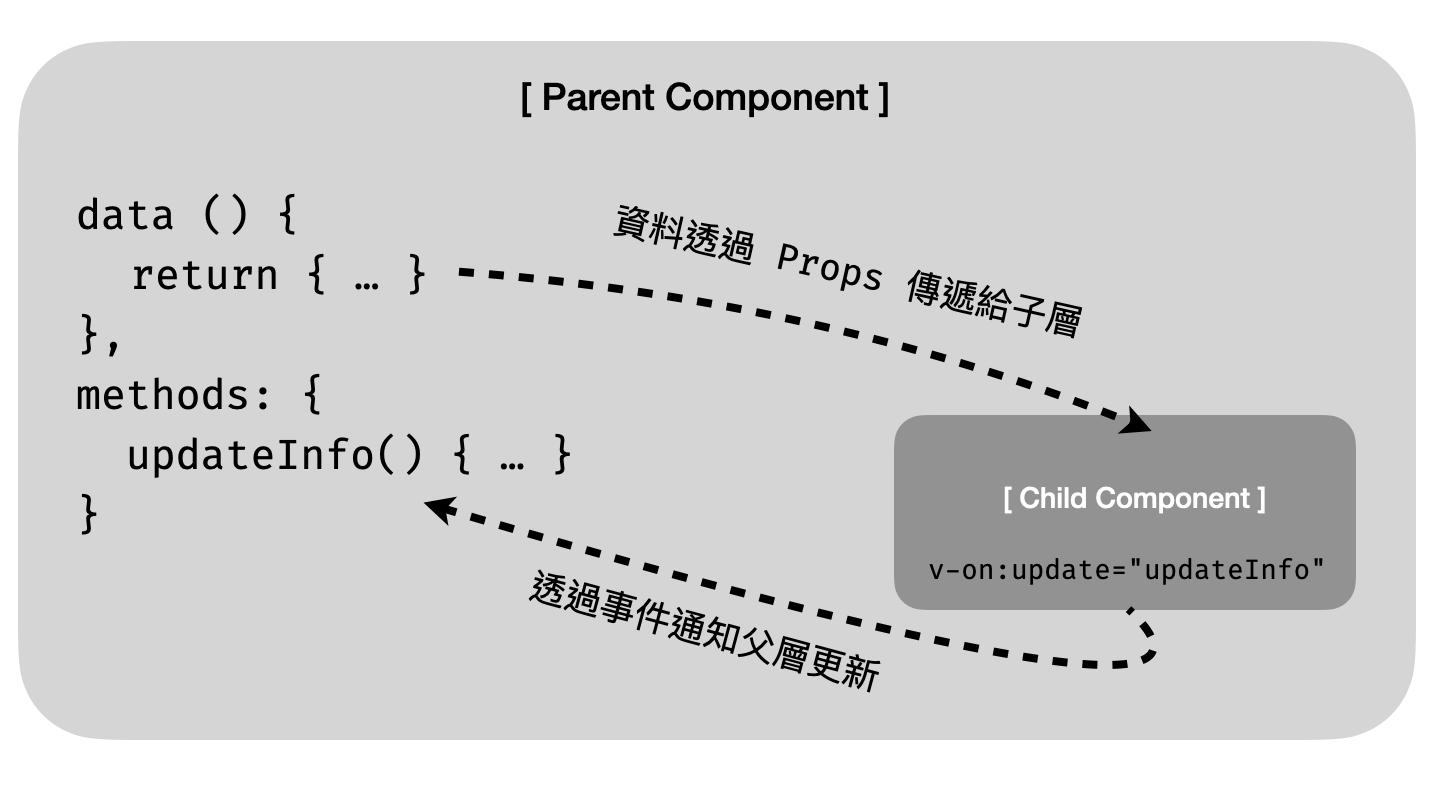 自訂事件