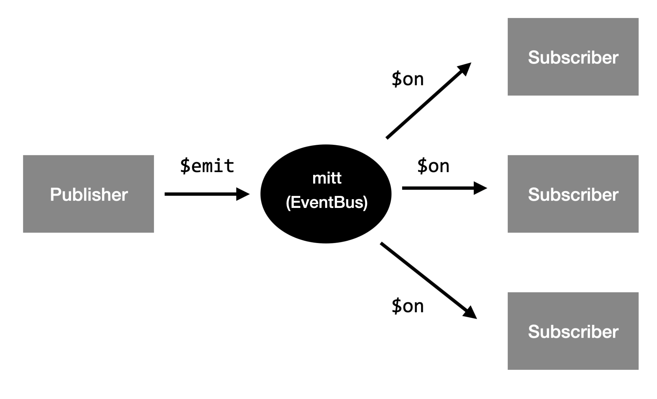 eventbus