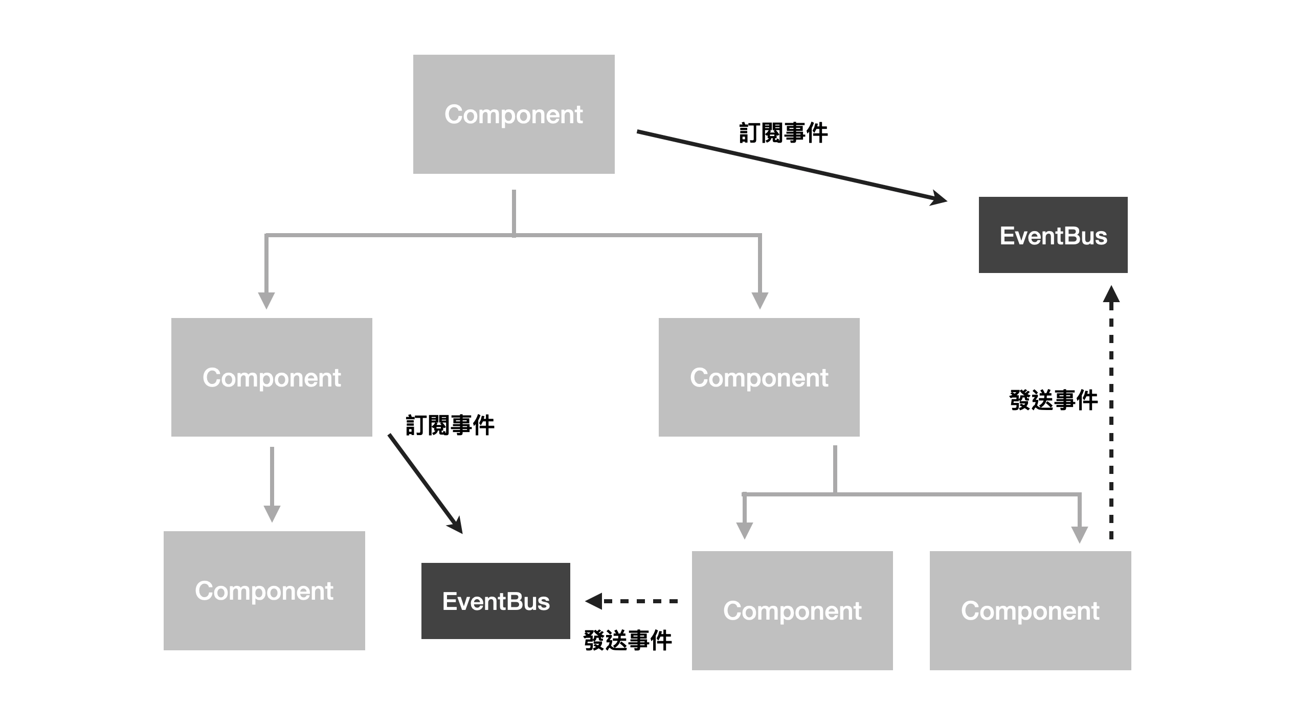 eventbus