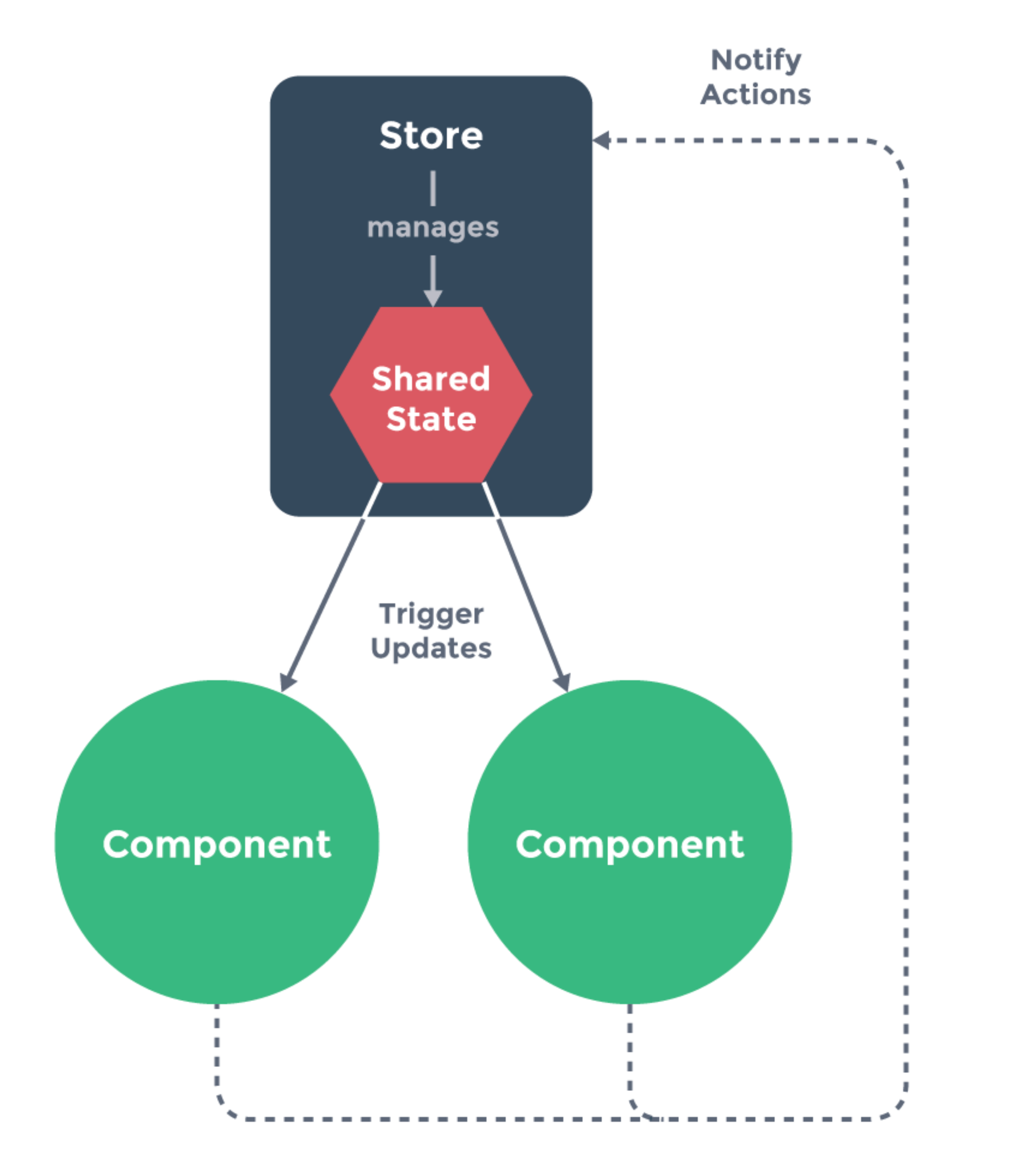 Vuex-store