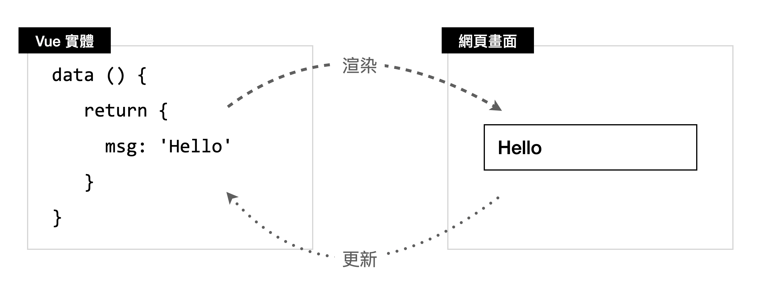 雙向綁定