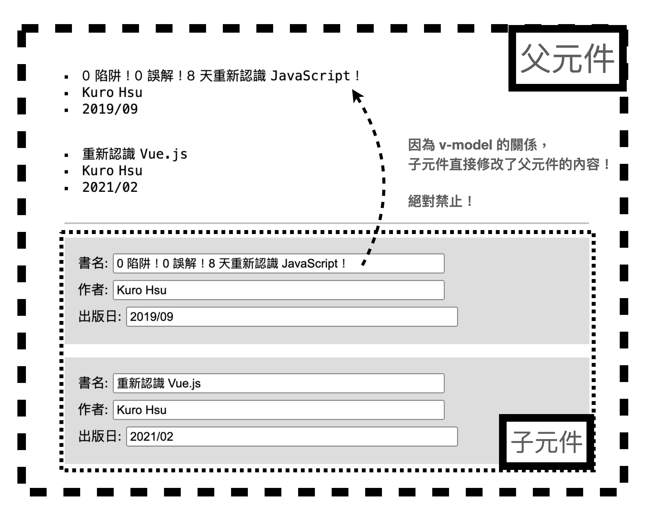 父子元件耦合