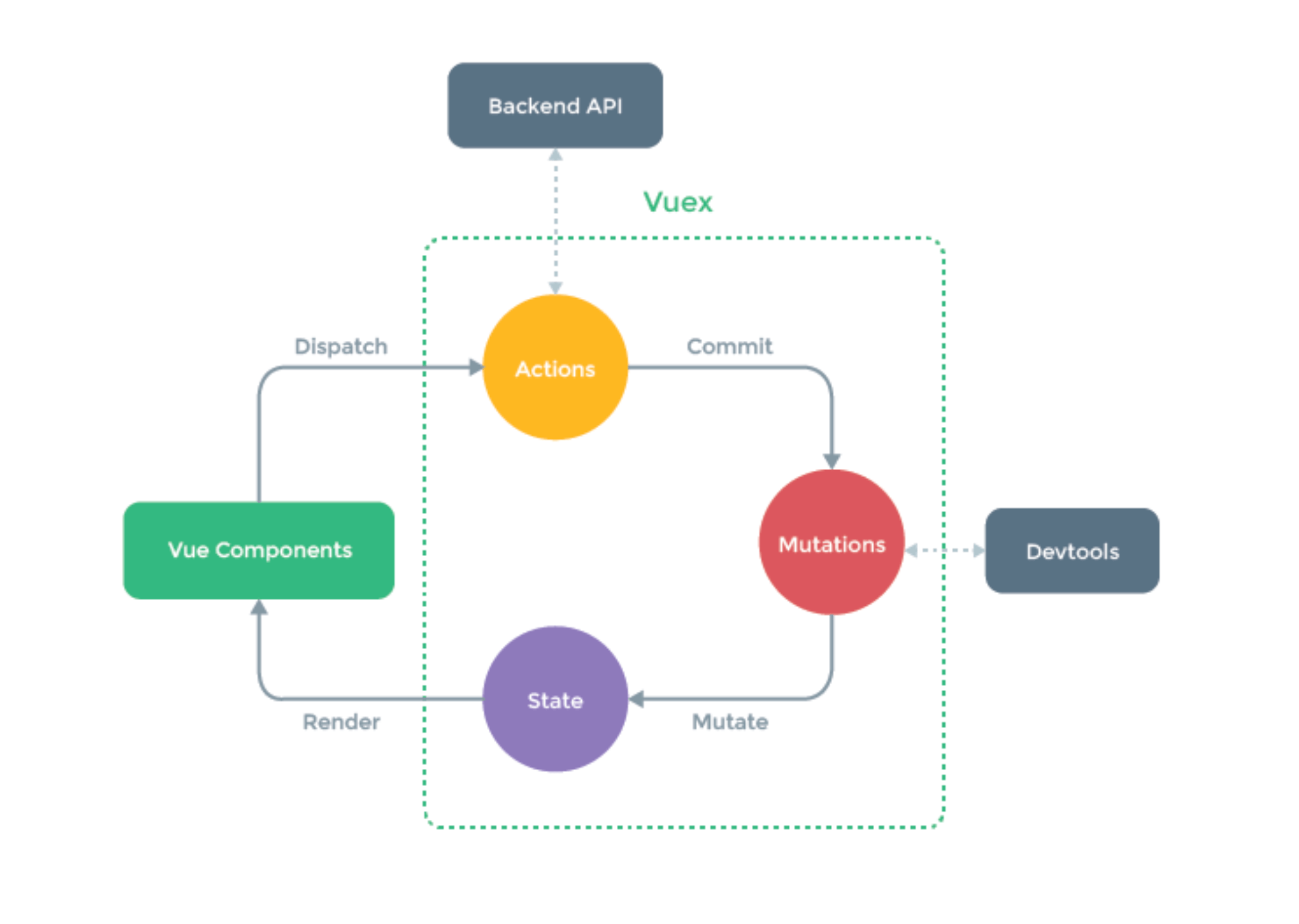 Vuex