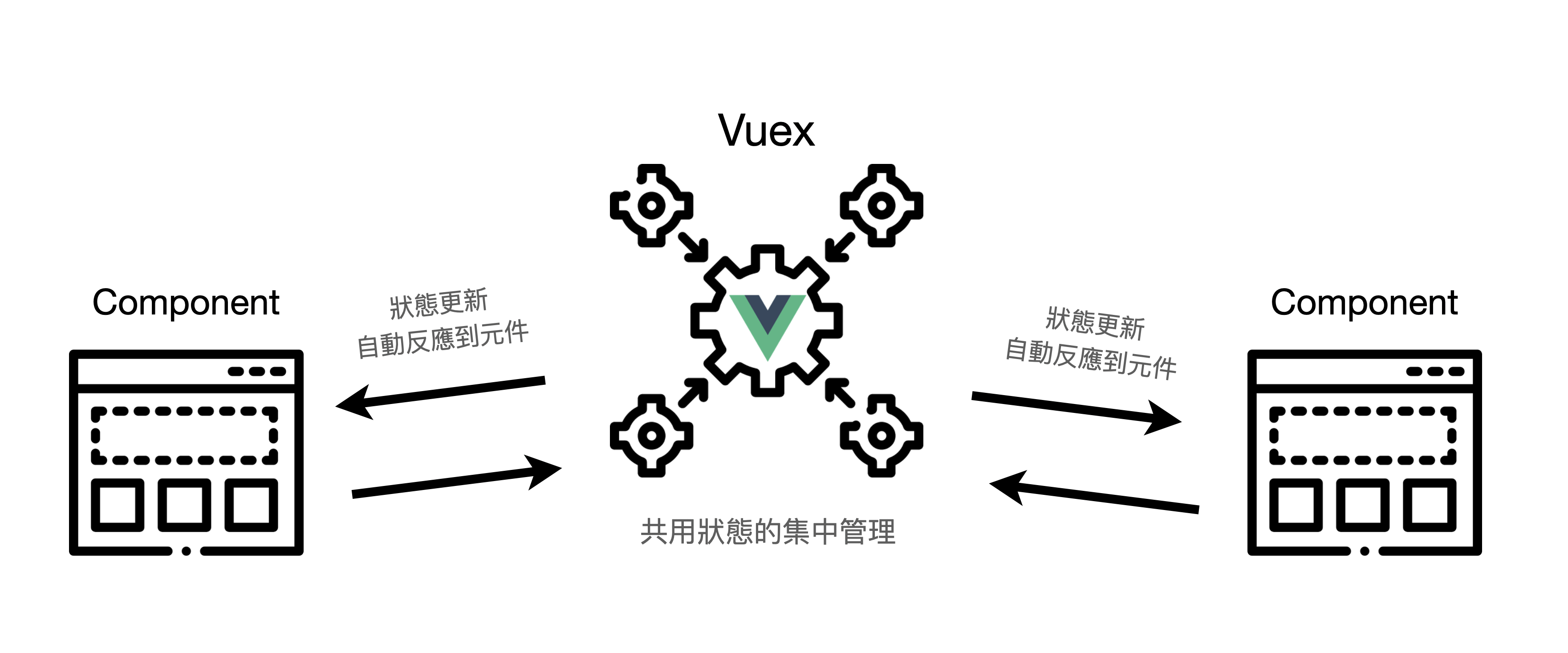 共用狀態的管理