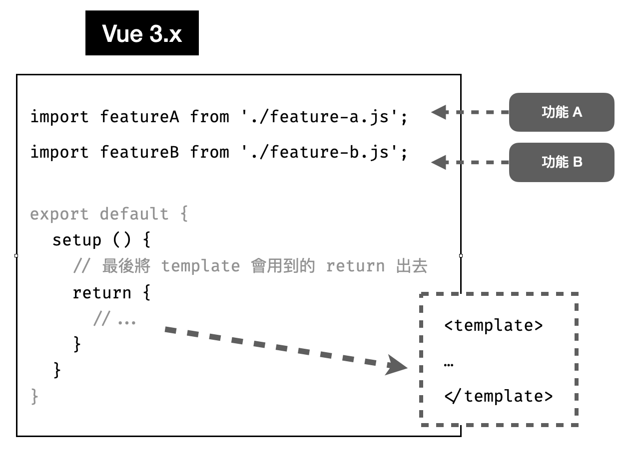 Composition API