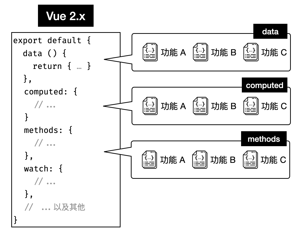 Vue 2.x options - 1