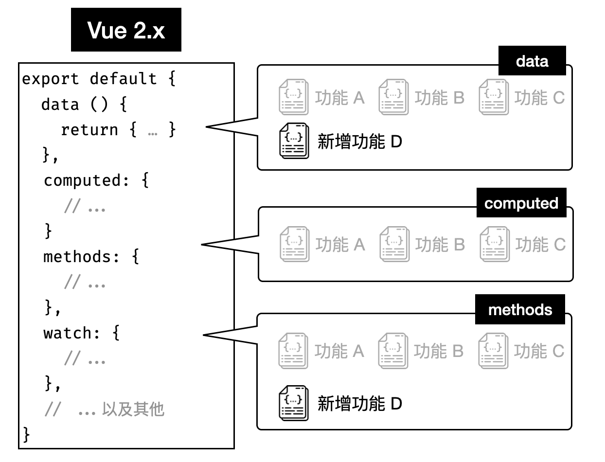 Vue 2.x options - 2