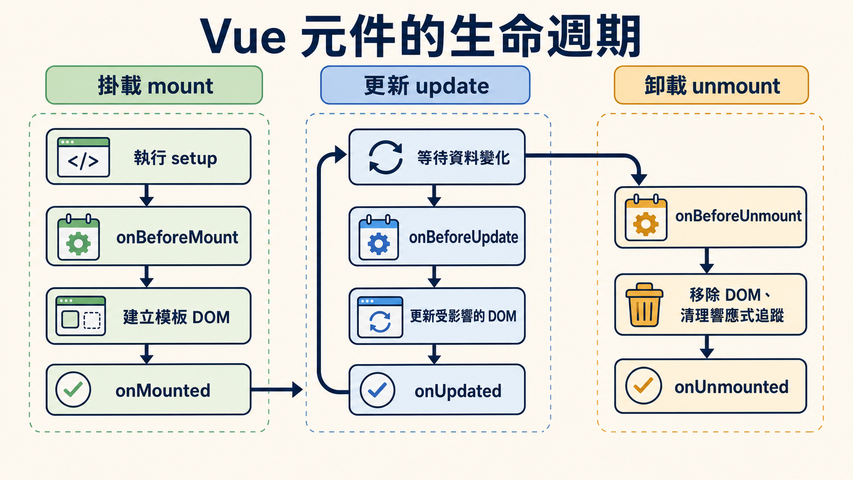 Vue 元件生命週期:依序經過 setup、掛載前與掛載完成,資料變化時反覆經過更新前與更新完成,最後在卸載前移除 DOM、清理響應式追蹤並完成卸載