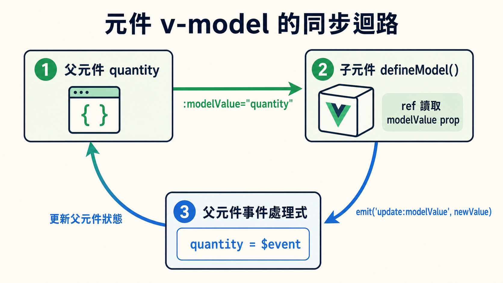 元件 v-model 的同步迴路：父元件 quantity 透過 modelValue prop 傳給子元件 defineModel 的 ref，子元件發出 update:modelValue 事件，由父元件事件處理式更新 quantity