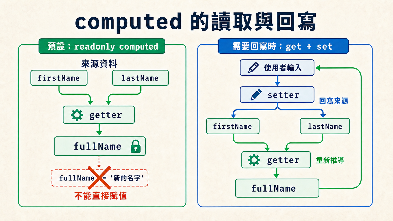 computed 預設是 readonly;需要回寫時,setter 先更新來源資料,再由 getter 重新推導