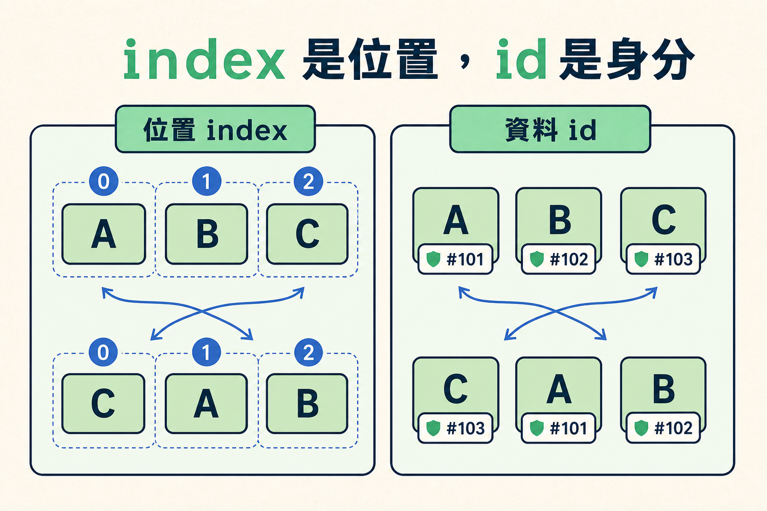 index 是位置,id 是資料身分;資料可以換位置,但穩定 id 會跟著資料移動