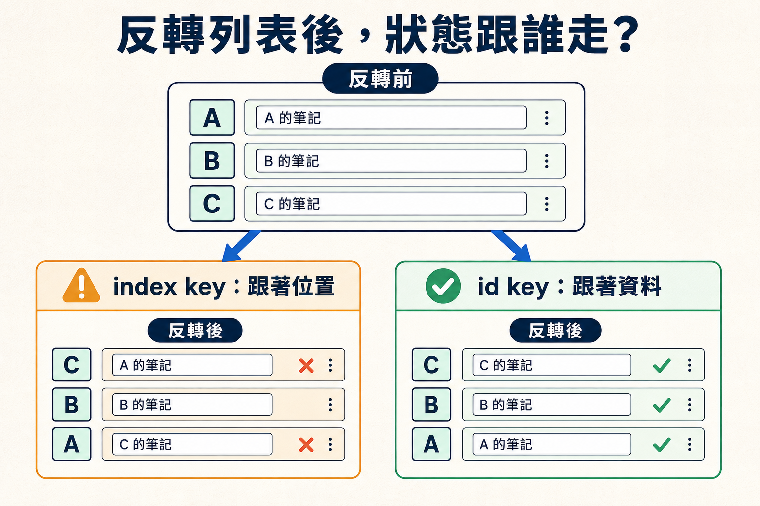 列表反轉後,index key 讓輸入狀態留在原位置,id key 則讓狀態跟著資料移動