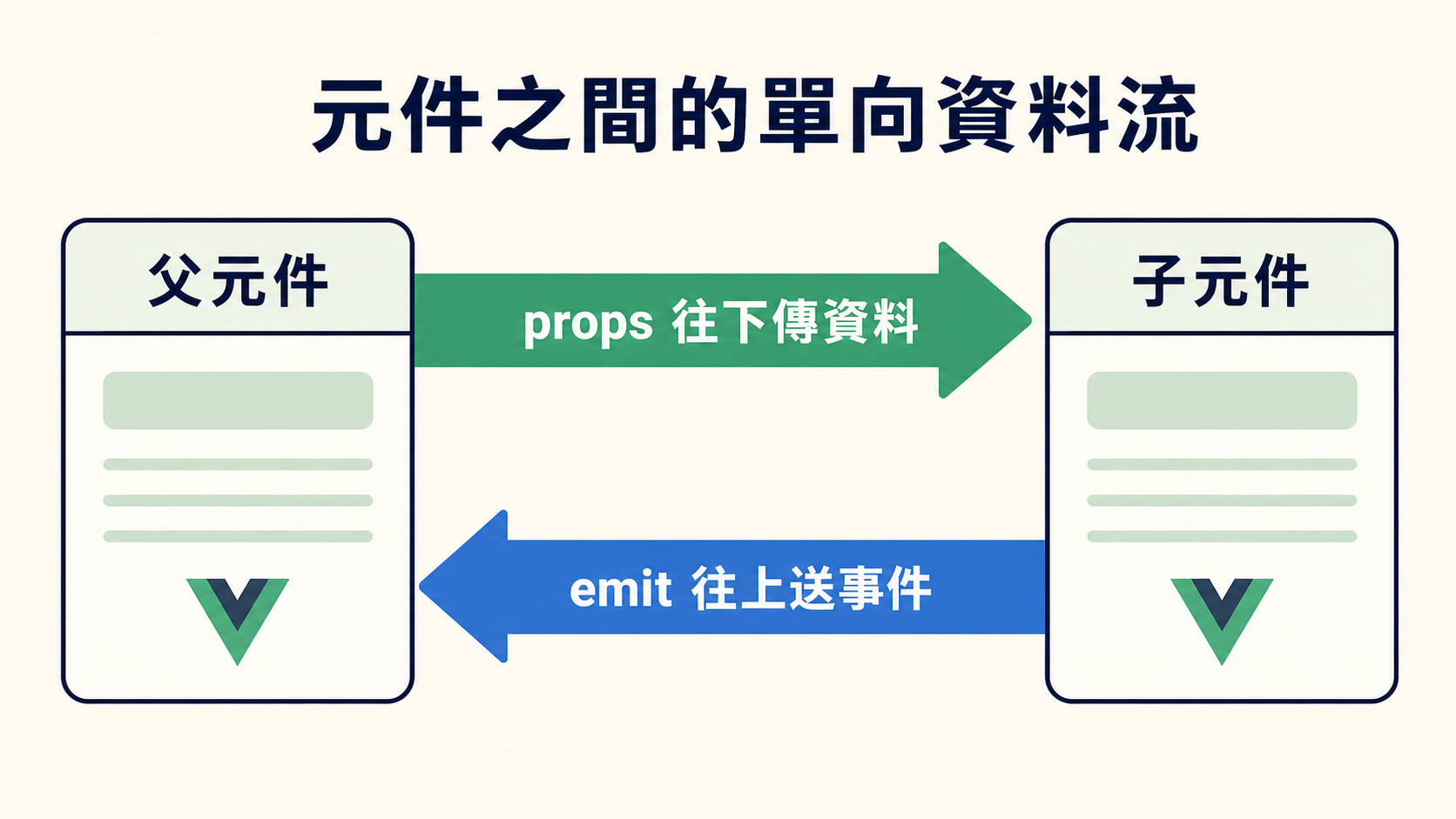 元件之間的單向資料流:父元件透過 props 往下傳資料給子元件,子元件透過 emit 往上送事件給父元件