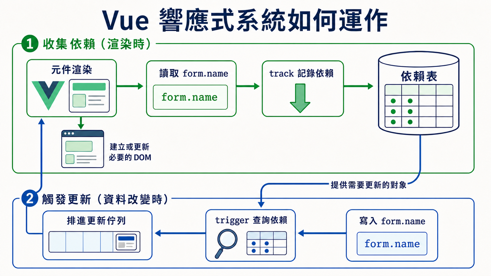 Vue 響應式系統分成兩個階段：渲染時讀取 form.name，由 track 把依賴記進依賴表；之後寫入 form.name 時，由 trigger 查詢依賴表、排進更新佇列，再回到元件渲染
