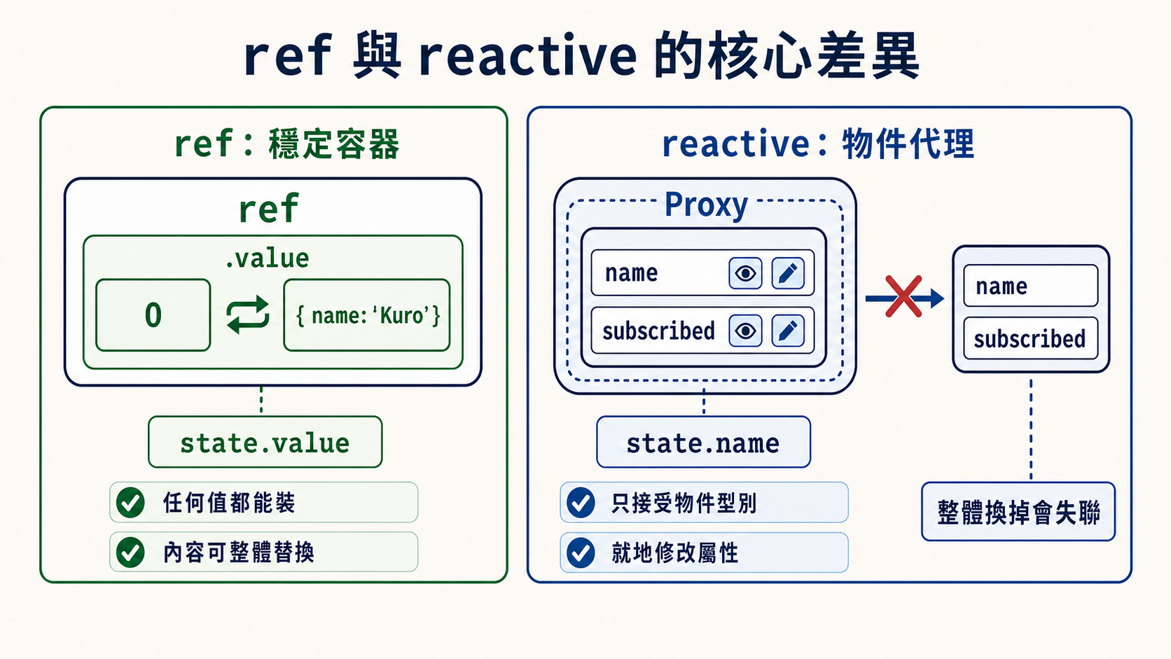 ref 與 reactive 的核心差異：ref 透過穩定容器的 value 存取任何值，內容可以整體替換；reactive 透過 Proxy 代理固定物件的屬性，適合就地修改，整體換掉會失聯