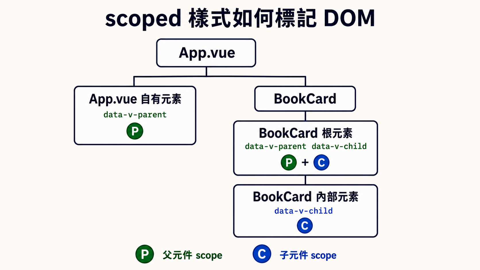scoped 樣式的 DOM 階層:App.vue 自有元素帶有父元件 scope,BookCard 根元素同時帶有父、子元件 scope,BookCard 內部元素只帶有子元件 scope