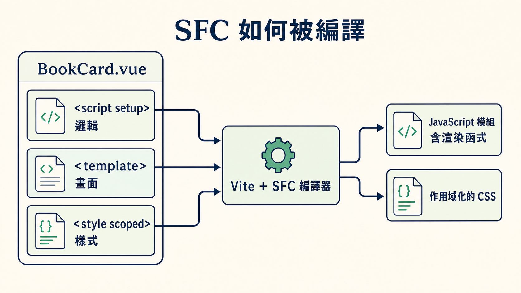 BookCard.vue 的 script setup、template 與 style scoped 三個區塊經過 Vite 與 SFC 編譯器,輸出含渲染函式的 JavaScript 模組與作用域化 CSS