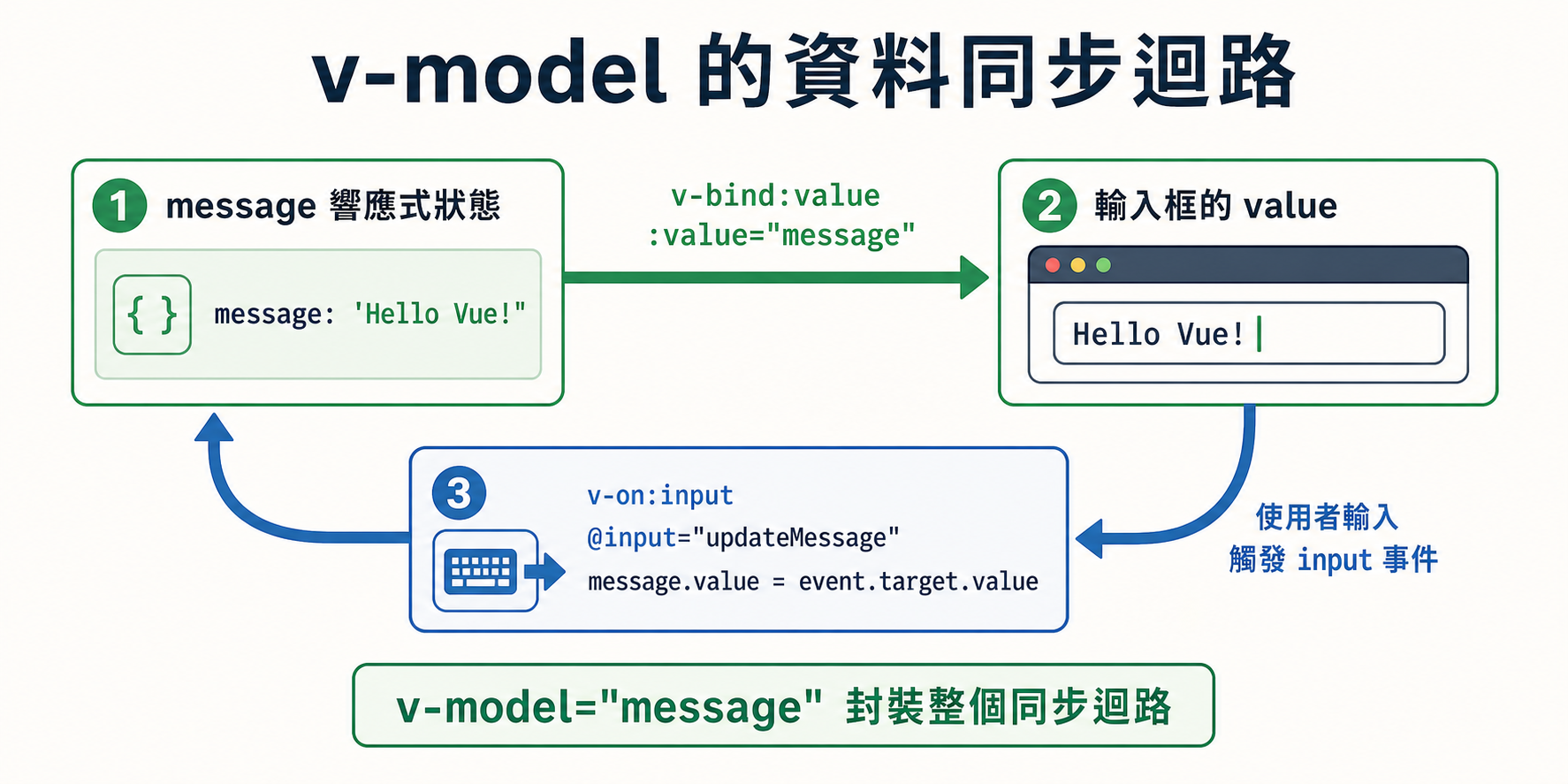 v-model 的資料同步迴路:message 響應式狀態透過 v-bind:value 傳入輸入框,使用者輸入後觸發 input 事件,再由 v-on:input 將新值寫回 message