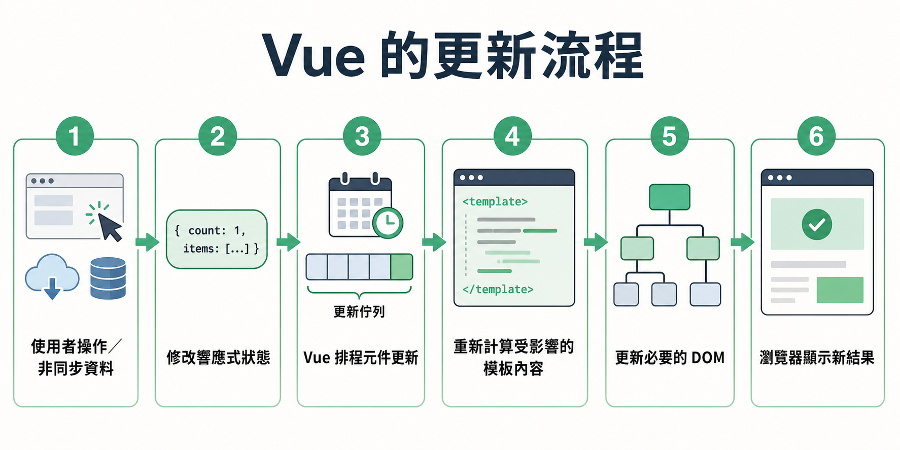 Vue 的更新流程:從使用者操作或非同步資料開始,依序修改響應式狀態、排程元件更新、重新計算模板、更新必要的 DOM,最後由瀏覽器顯示結果