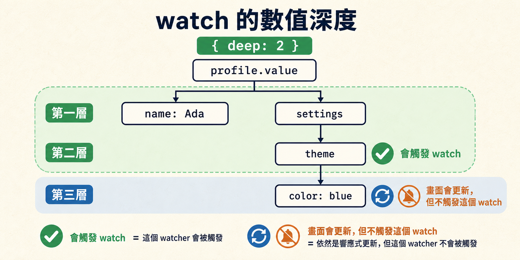 deep: 2 會觀察到第二層;第三層仍會響應式更新,但不會觸發這個 watch